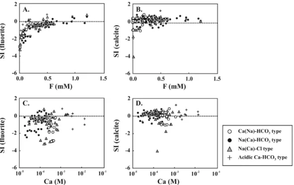 Fig. 8.  Changes of the saturation indices (SI=logIAP/K sp ) of fluorite and calcite in deep groundwatsrs in granitoid area, as a function of F and Ca concentrations.