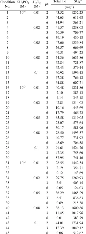 Table 1.  Coating conditions and concentrations of total and ferrous iron and sulfate of coating solutions.