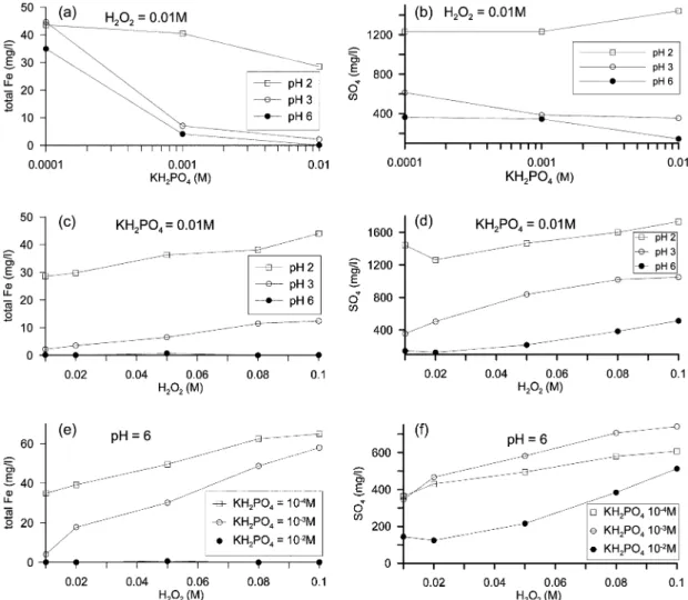 Fig. 1.  The amounts of total iron and sulfate released from pyrite in coating solutions of 10 -2 M KH 2 PO 4 (a and b), 10 -2 M H 2 O 2 (c and d), pH 6(e and f).