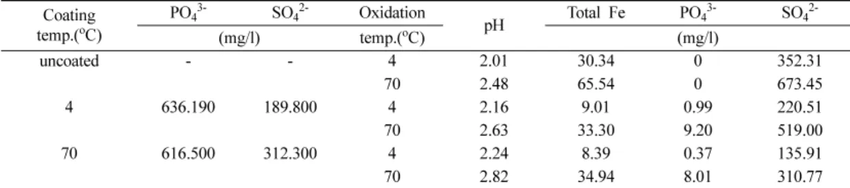 Table 2.  Total Fe, PO 4 3-  and SO 4 2-  concentrations of coating solutions and 10 -1 M H 2 O 2  solutions reacted with uncoated, 4 o C- and 70 o C-coated pyrite at 4 and 70 o C.