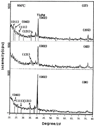 Fig 13.  X-ray diffracton patterns of Ti-0.15Pd alloy after solution treatment, hydrogenation and dehydrogenation traetment at 750℃.