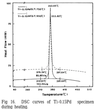 Fig 16.  DSC curves of Ti-0.15Pd  specimens during heating.