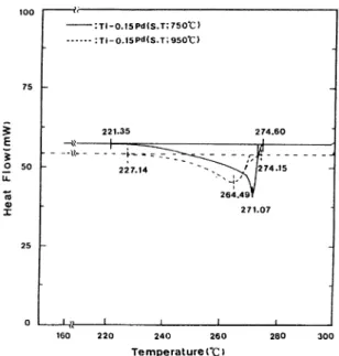 Fig 19.  DSC curves of Ti and Ti-0.15Pd specimens during heating and cooling.