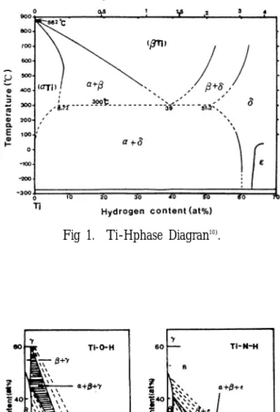 Fig 1.  Ti-Hphase Diagran 10) .