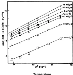 Table 1.  Temperature dependence of Sievert’