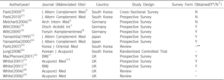 Table  1.  Previous  Studies  on  Adverse  Events(AEs)  Associated  with  Acupuncture  Reviewed  for  Development  of  AEs  Survey  Form Author(year) Journal  (Abbreviated  title) Country Study  Design Survey  Form  Obtained(Y*/N † ) Park(2009) 22) J  Alte
