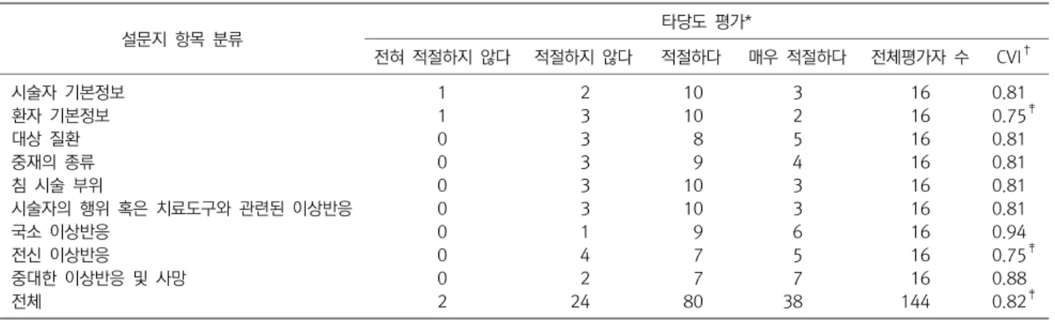 Table  2.  Content  Validity  of  the  1 st   Version  of  the  Survey  Form  설문지  항목  분류 타당도  평가* 전혀  적절하지  않다 적절하지  않다 적절하다 매우  적절하다 전체평가자  수 CVI † 시술자  기본정보 1 2 10 3 16 0.81 환자  기본정보 1 3 10 2 16 0.75 ‡ 대상  질환 0 3 8 5 16 0.81 중재의  종류 0 3 9 4 16 0.81 침  시