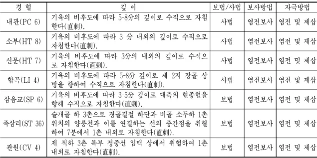 Table  3.  Needling  details  of  Treatment  group