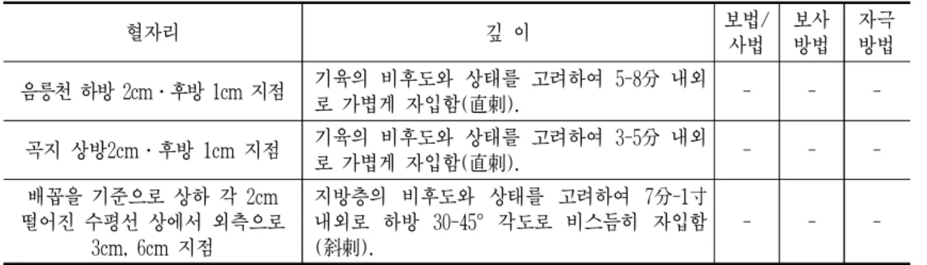 Table  5.  Needling  details  of  Controlled  group