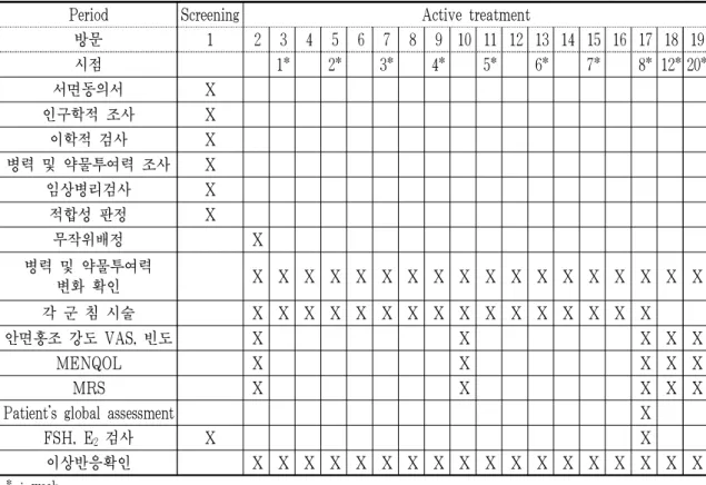 Table  6.  Clinical  trial  schedule