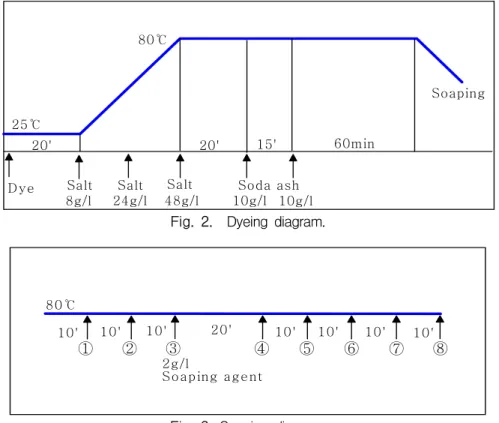 Fig.  2.    Dyeing  diagram.
