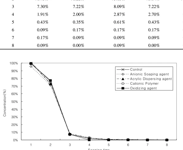 Fig.  4.  Dyestuff  concentration  of  soaping  bath.