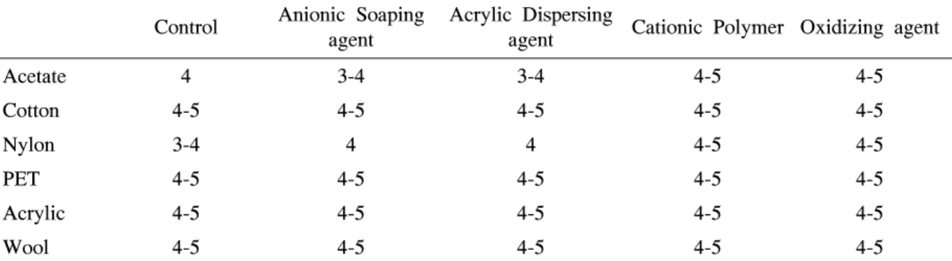 Table  3.  The  result  of  Washing  fastness 