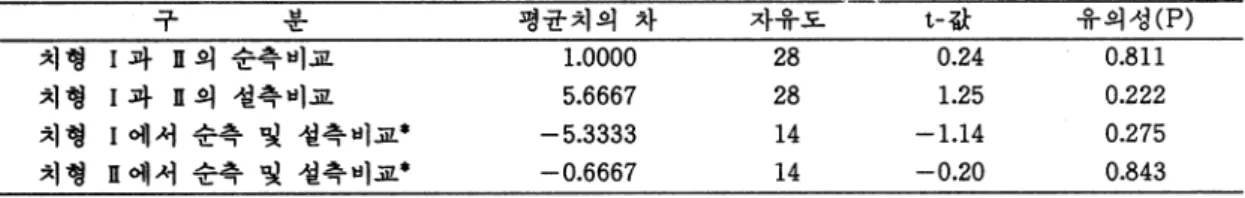 표 4.  분산 분석표(1원 배치법)