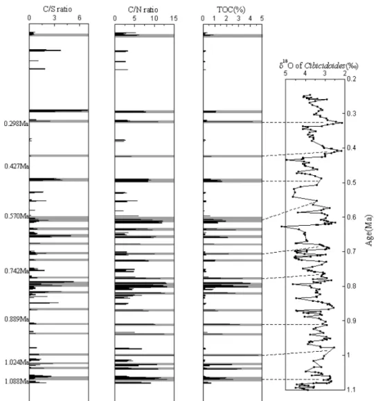 Fig. 7.  Comparison of organic geochemical parameters of ODP Leg 127 Site 794A with oxygen isotope record from DSDP Site 607 (Ruddiman  et al ., 1989).