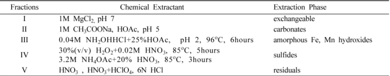 Table 1.  The methodology of sequential chemical extraction (Tessier  et al ., 1979).