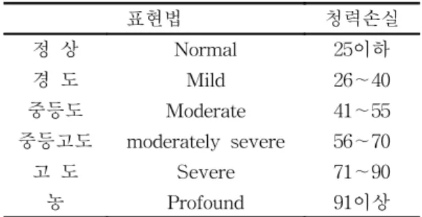 Table 1. Degrees  of  hearing  loss(dBHL.  ISO  1964) 2) .