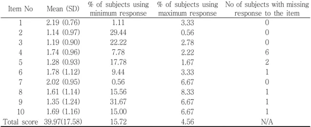 Table 5. Distribution of Responses to FRI (range 0-4).