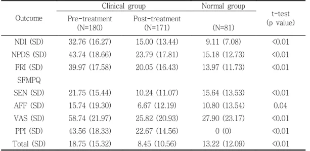 Table 1. Discriminative Validity of Scales.
