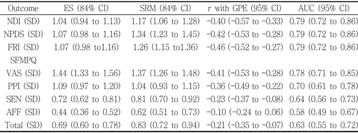 Table 2. Longitudinal Construct Validity Results Effect Sizes, Standardized Response Means, Pearson’s r,  AUC.