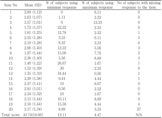Table 4.  Distribution of Responses to NPDS (range 0-5).