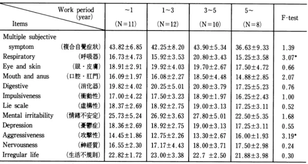 표 5.  Complaint ratios of psychomactic symptoms by work place