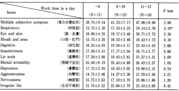 표 5.  Complaint ratios of psychomactic symptoms by work place