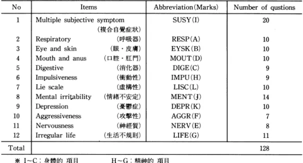 표 1.  Classification of 12 Items in Todai Health Index(THI)