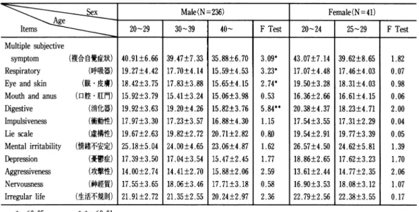 표 4.  Complaints ratios of psychomactic symptoms by age