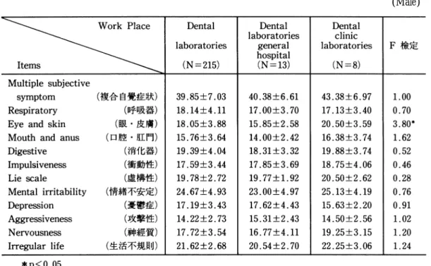 표 6.  Complaint ratios of psychomactic symptoms by work class