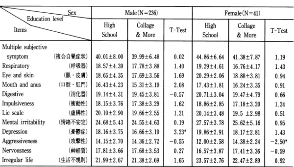 표 7.  Complaint ratios of psychomactic symptoms by education