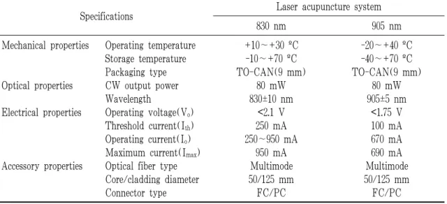 Table 1. The Specifications of Electro-Acupuncture and Laser Acupuncture System
