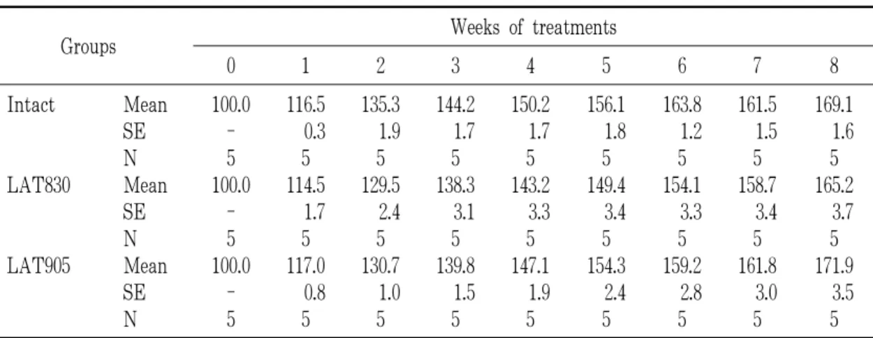 Table 2. Mortality of Rat Treated with Laser Acu- Acu-puncture (830 nm, 905 nm) for 8 Weeks 