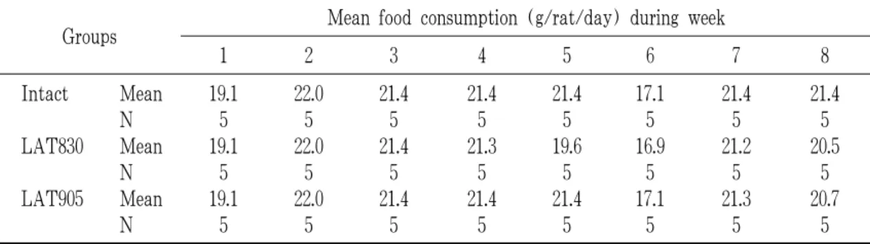 Fig. 1. Body weight changes in rats treated with laser acupuncture(830 nm, 905 nm) 8 weeks.