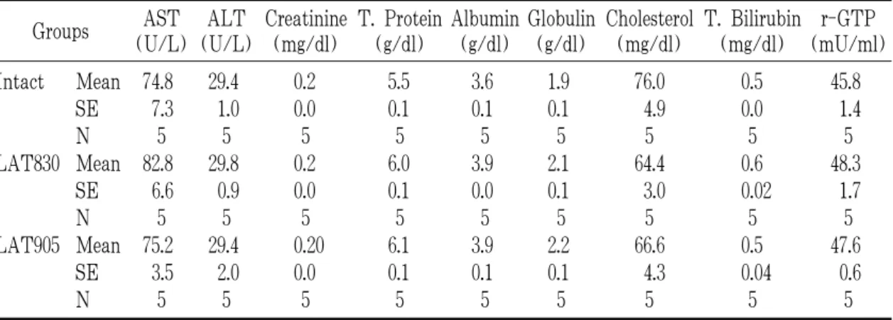 Table 5. Water Consumptions in Rat Treated with Laser Acupuncture (830 nm, 905 nm) for 8 Weeks  (ml) Groups Mean water consumption (ml/rat/day) during week