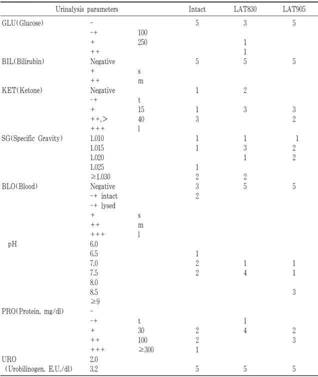 Table 8. Urinalysis Values in Rat Treated with Laser Acupuncture (830 nm, 905 nm) for 8 Weeks Urinalysis parameters Intact LAT830 LAT905