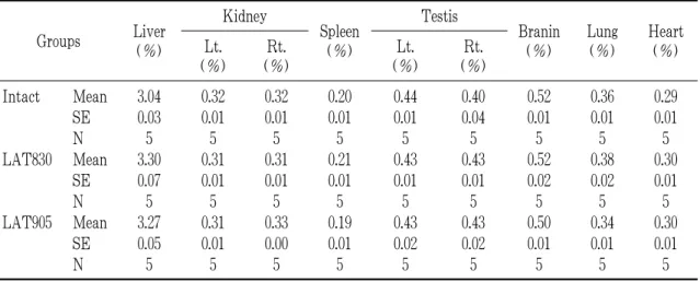 Table 10. Absolute Organ Weights in Rat Treated with Laser Acupuncture (830 nm, 905 nm) for 8 Weeks Groups Body weight (g) Liver(mg) Kidney Spleen(mg) Testis Brain(mg) Lung (mg) HeartLt.(mg) (mg) Rt