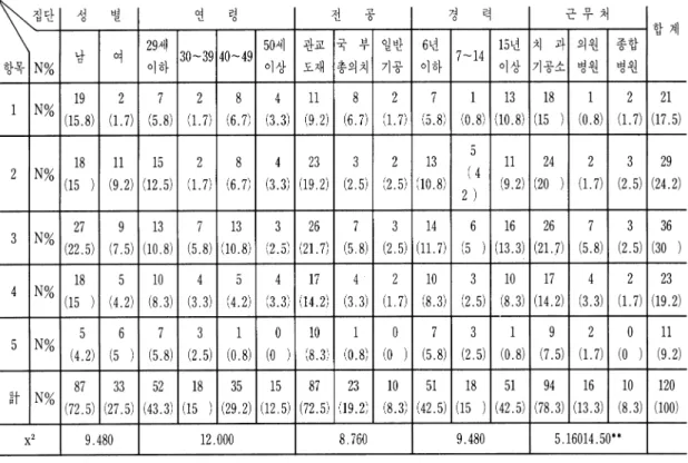 표 13.  보수교육 개최장소의 만족도에 관한 인식분포