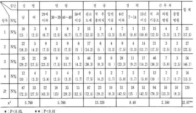 표 15.  보수교육 평점처리의 만족도에 관한 인식분포