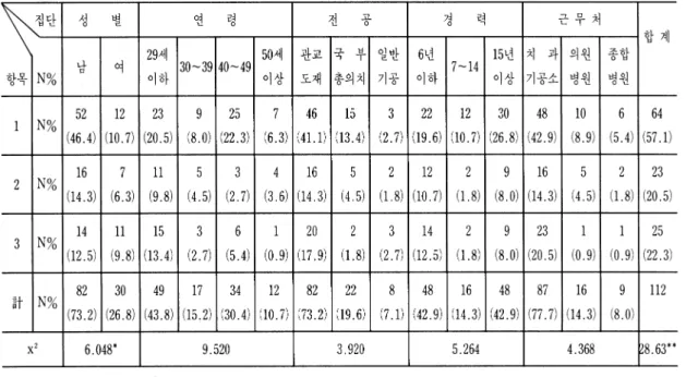 표 19.  분과학회별 학술집담회 개최시 평점부여에 관한 인식분포