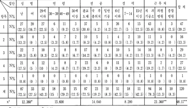 표 4.  보수교육횟수에 대한 인식분포