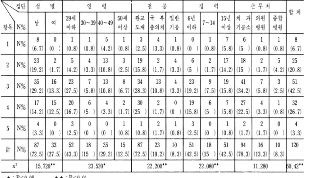 표 7.  보수교육 강의내용의 만족도에 관한 인식분포