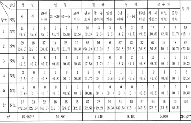 표 10.  보수교육 강의내용 배정시간에 관한 인식분포