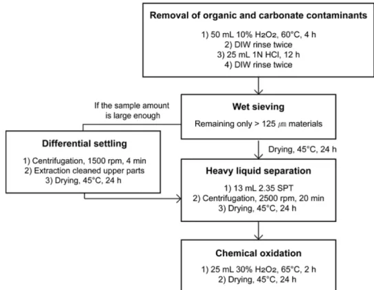 Table 1. Si separation scheme for multi-ICP standard solution (Modified from George et al., 2006) Sigma-Aldrich Periodic table mix 1 for ICP 1 mL (10 ppm)