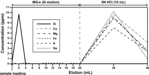 Fig. 4. Si separation results for each sample analyzed using ICP-OES. The results of all sample showed concentrations between 1.2 and 1.7 ppm, and Si was separated from the samples with ~100% recovery.