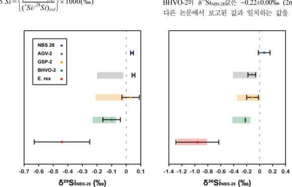 Table 2. Instrument operating conditions for Si isotope determination using Neptune MC-ICP-MS