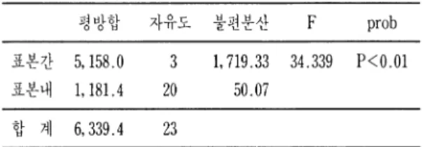 표 3.  Comparison between the groups*