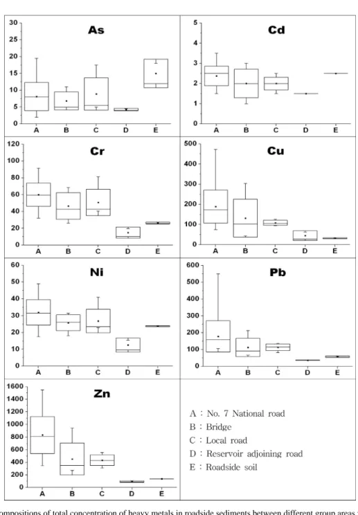 Fig. 2. Compositions of total concentration of heavy metals in roadside sediments between different group areas within the watershed of Hoidong Reservoir, Busan ( µg/g).