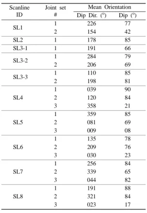 Table 4 shows the results of obtained maximum safe slope angle corresponding to the plane sliding and wedge sliding modes for the selected 8 scanline sections