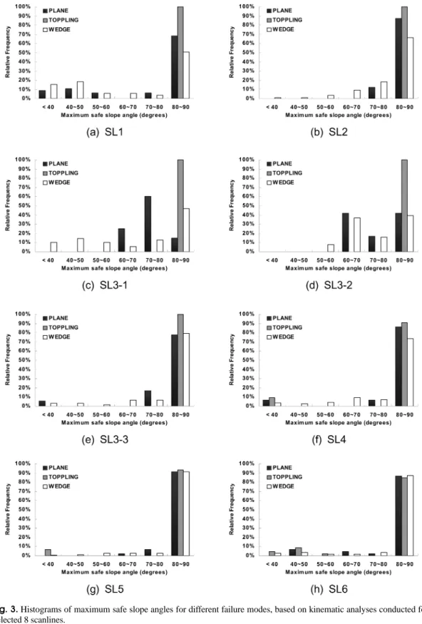 Fig. 3. Histograms of maximum safe slope angles for different failure modes, based on kinematic analyses conducted for selected 8 scanlines.